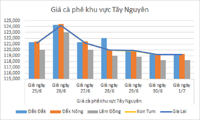 Bieu do gia ca phe ngay 1.7.2024_1719805317.png